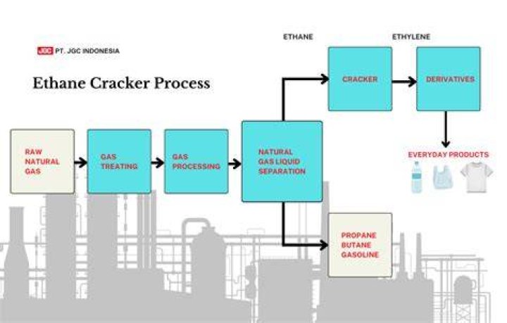 How does ethane become ethanol?