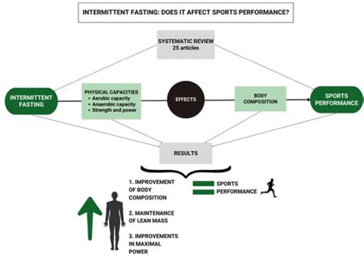 How does fitness affect sports performance?