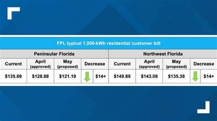 How does FPL selling price work?