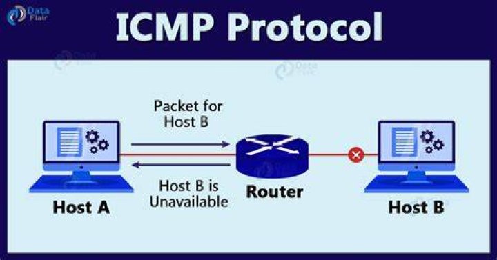 How does IP protocol relate to ICMP?