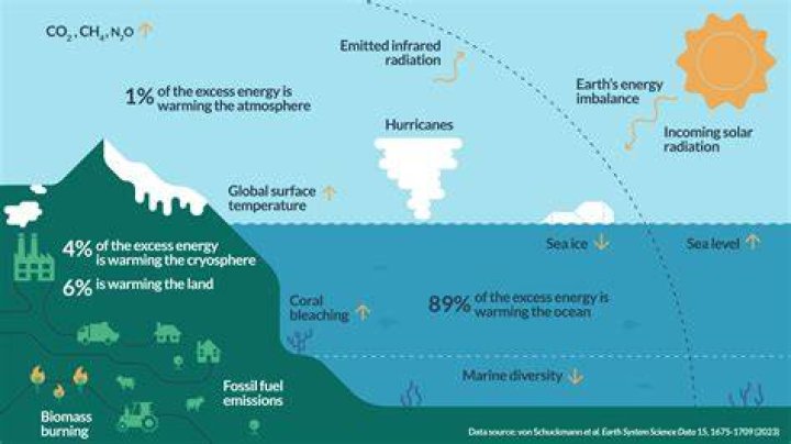 How does ocean currents affect the climate and economic activities of an area?
