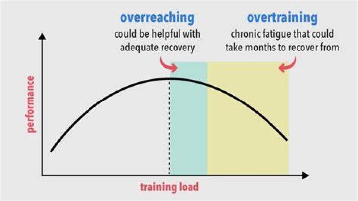 How does overtraining affect the body?