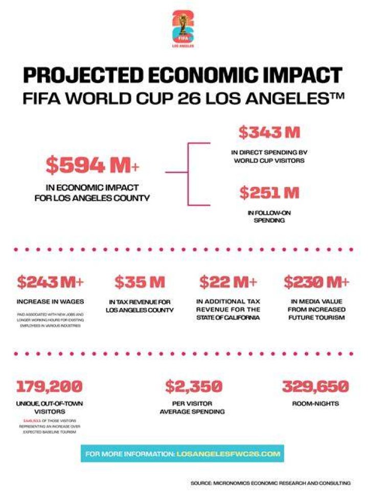 How does soccer impact the economy?
