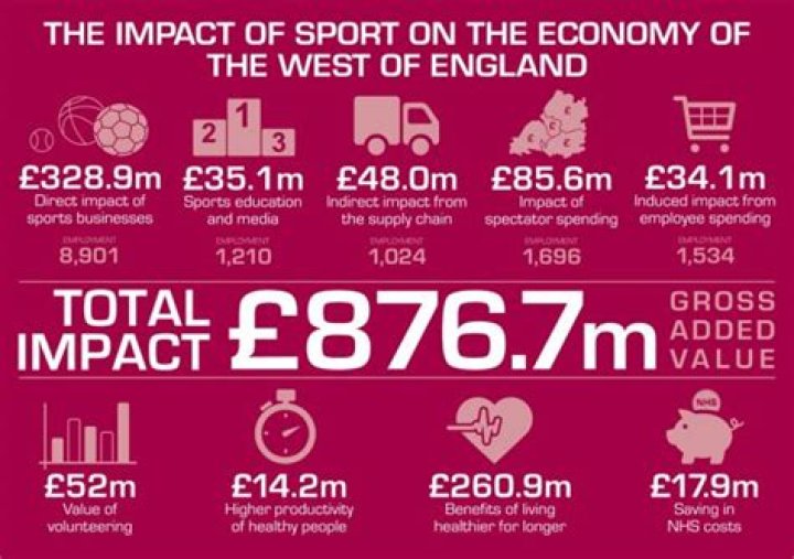 How does sports contribute to economic development?