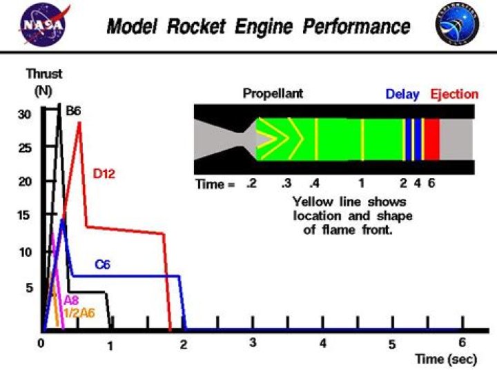 How does the length of a rocket affect its flight?
