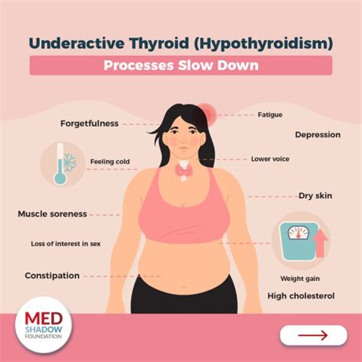 How does thyroid affect a woman's body?