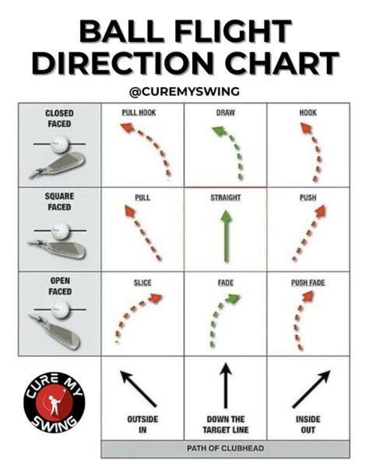 How does torque affect ball flight?