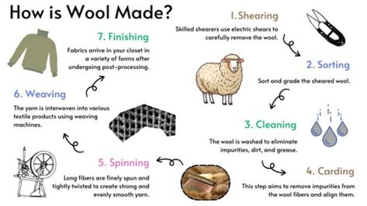 How does wool keep us warm Class 7?