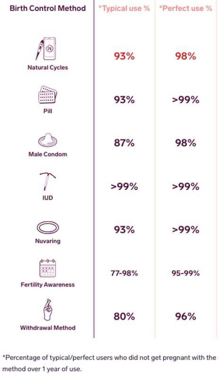 How effective is birth control without pulling out?