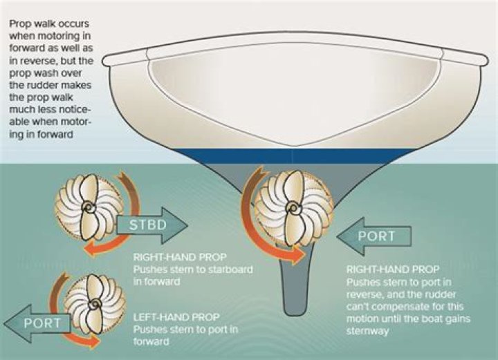 How far below boat should prop be?