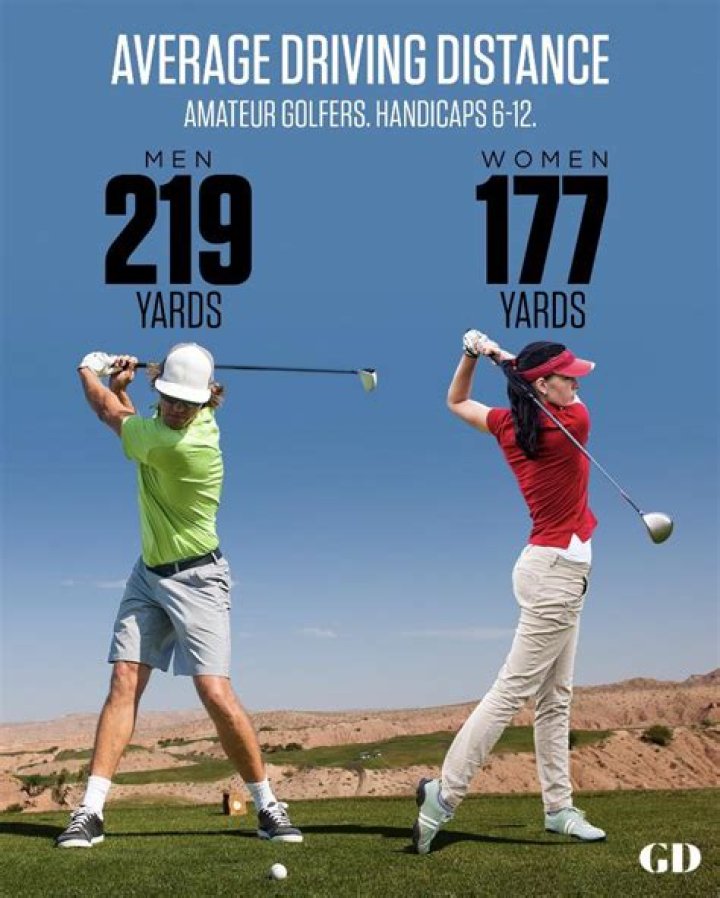 How far can the average golfer drive a ball?