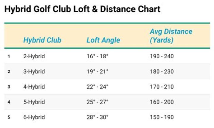 How far does the average golfer hit a 5 hybrid?