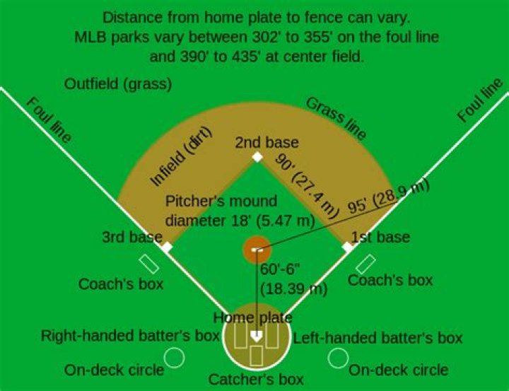 How far is the mound from home plate in MLB?