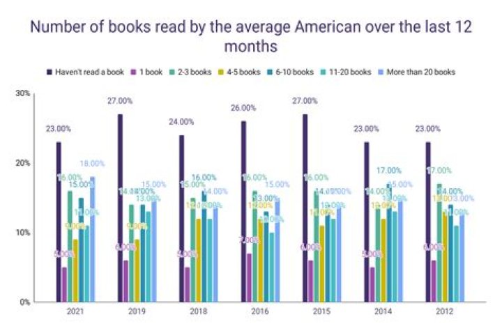 How fast does the average person read 100 pages?