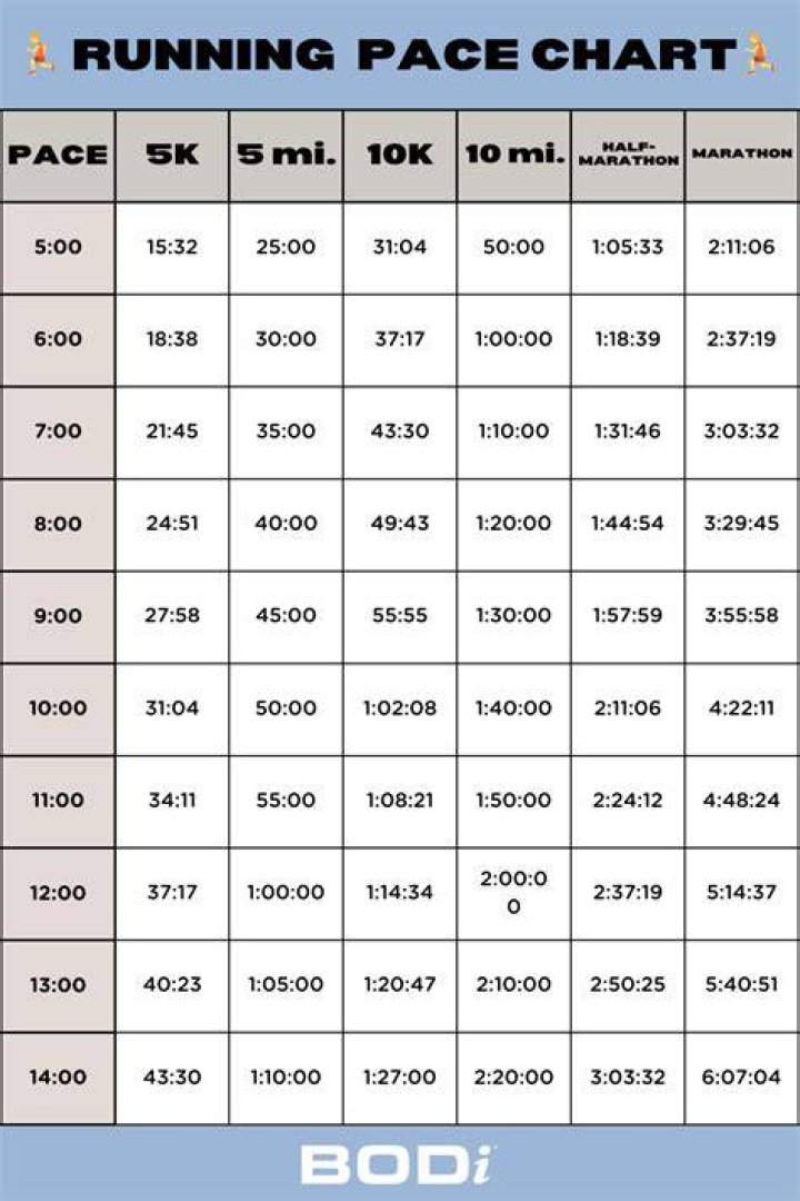 How fast should I run 15km?