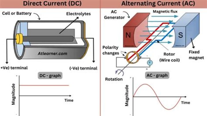 How is a current different from a wave?