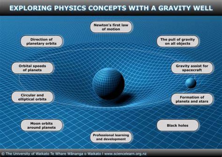 How is gravity created?