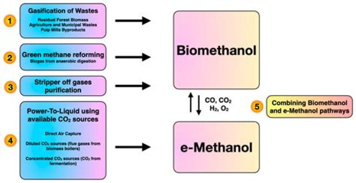 How is methanol removed from wine?