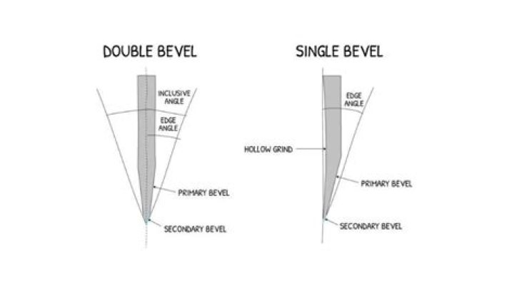How is ski edge bevel determined?