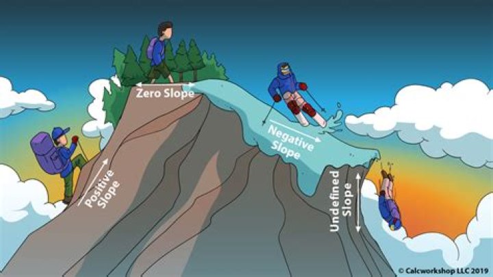 How is slope used in the real world?