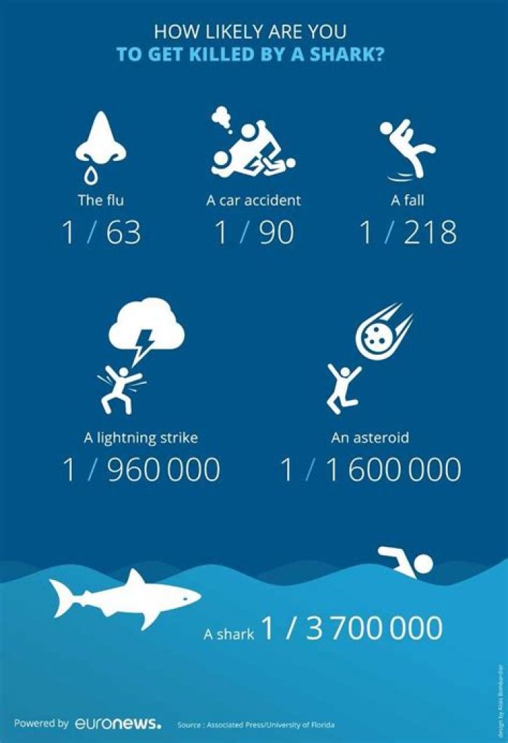 How likely are you to get killed by a shark?