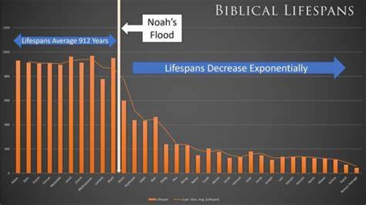 How long did Noah live?