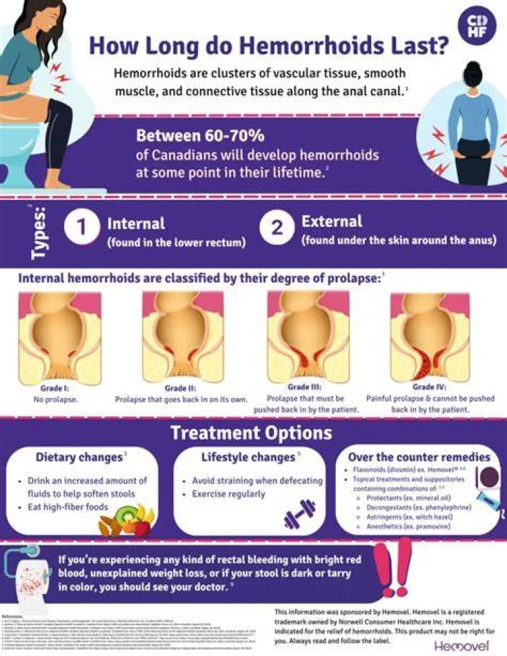 How long do hemorrhoids take to heal?