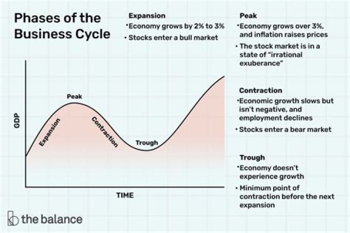 How long does a business cycle last?