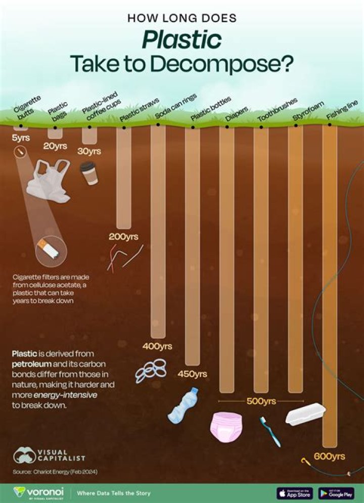 How long does it take for a golf ball to decompose in water?