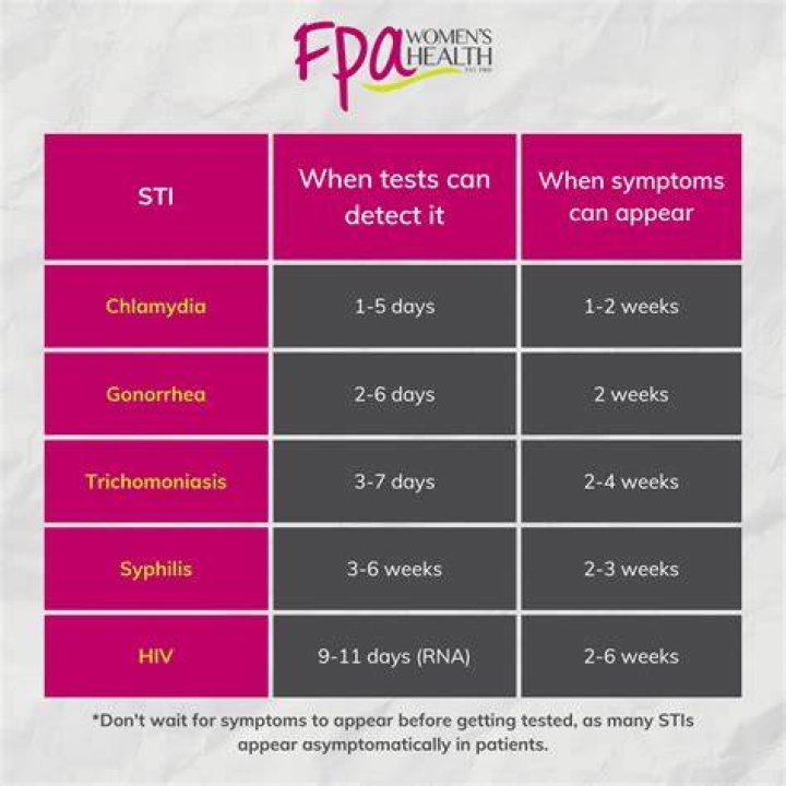 How long does it take for chlamydia symptoms to go away after taking doxycycline?