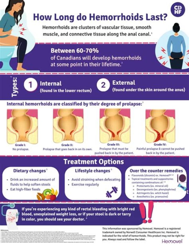 How long does it take for haemorrhoids to heal?