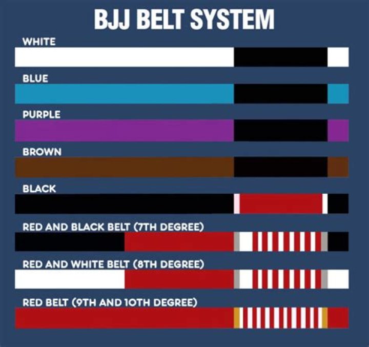 How long does it take to be a Jiu Jitsu black belt?