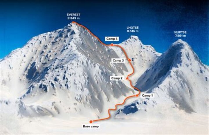 How long does it take to climb Mount Everest?