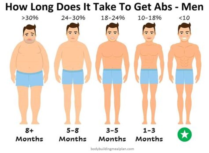 How long does it take to gain 5 pounds?