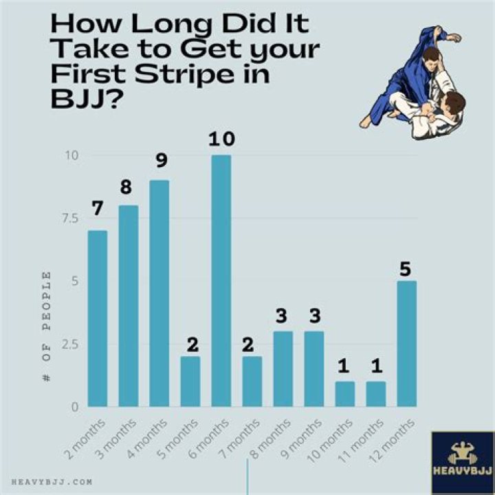 How long does it take to get your first stripe in Jiu Jitsu?