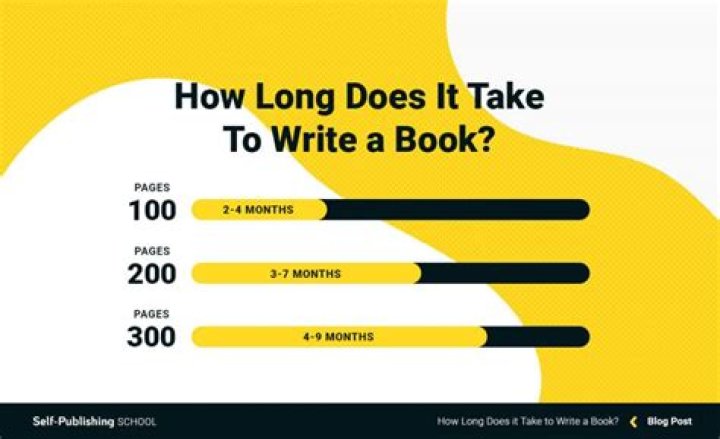 How long does it take to read 3000 pages?
