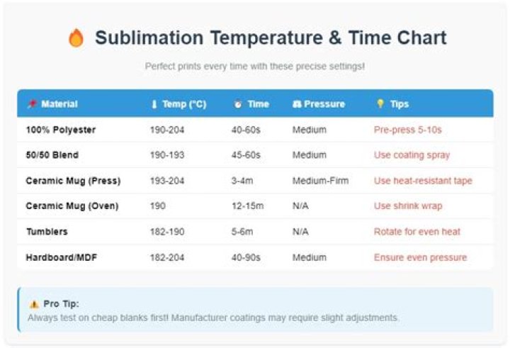 How long does it take to sublimate 100 polyester?