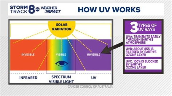 How long does UV resin take to cure in sunlight?