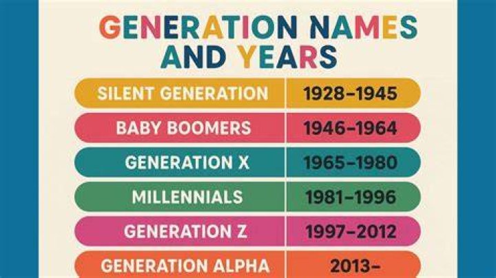 How long is a generation in years?