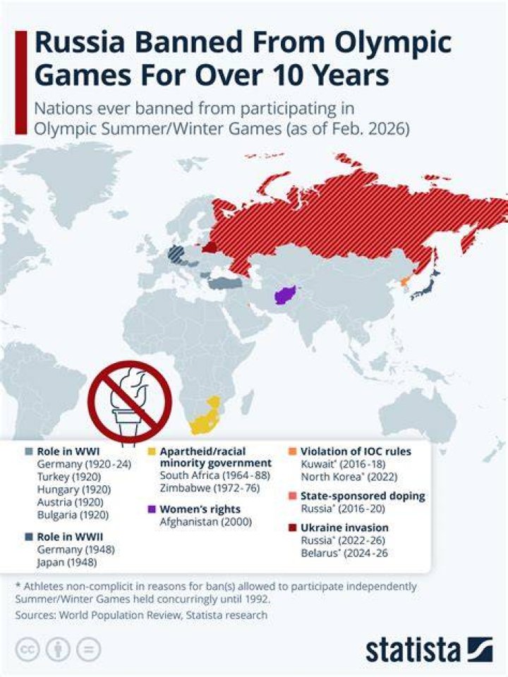 How long is Russia banned from Olympics?