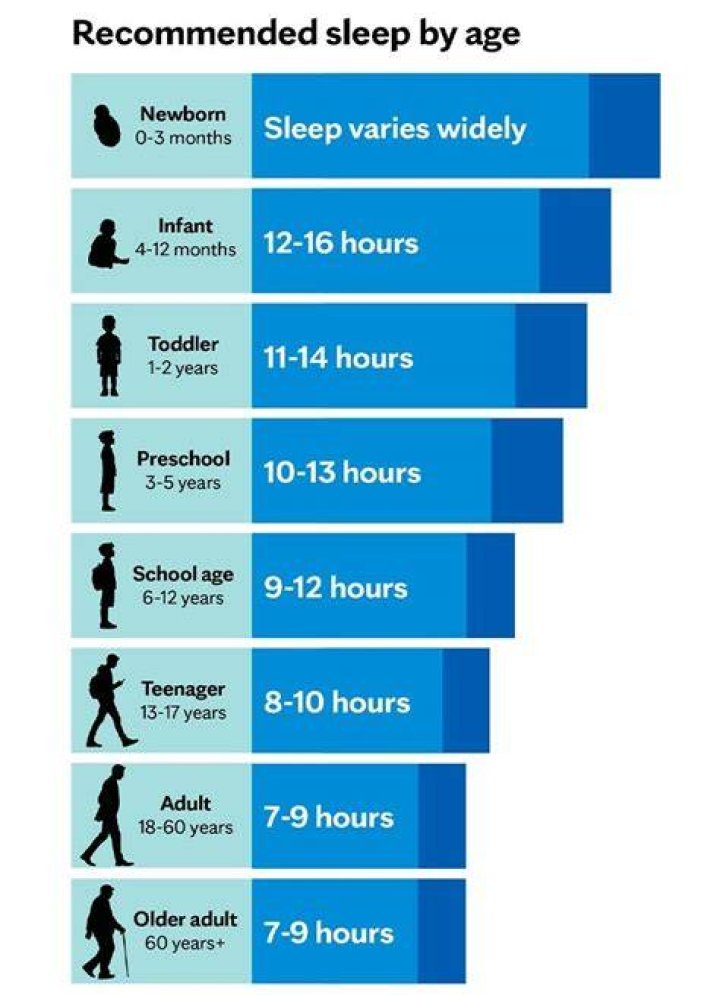How long should a 17 year old boy sleep?
