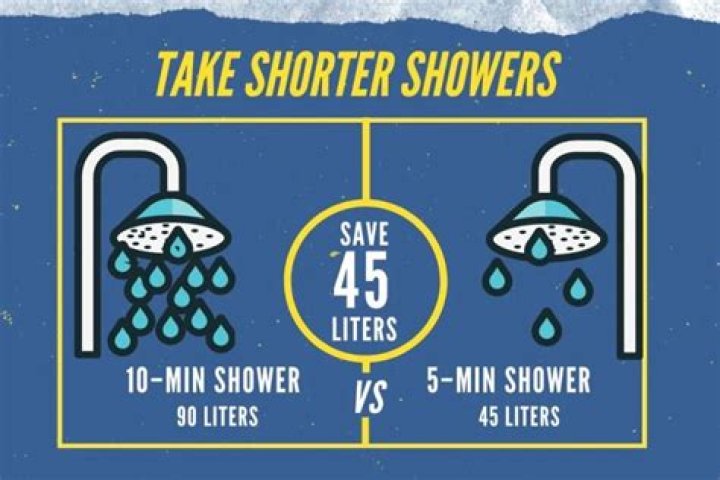 How long should a shower take for a girl?