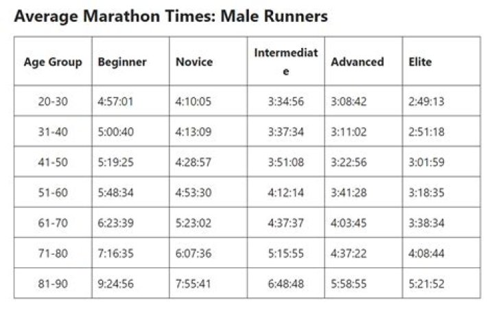 How long should the average person be able to run?