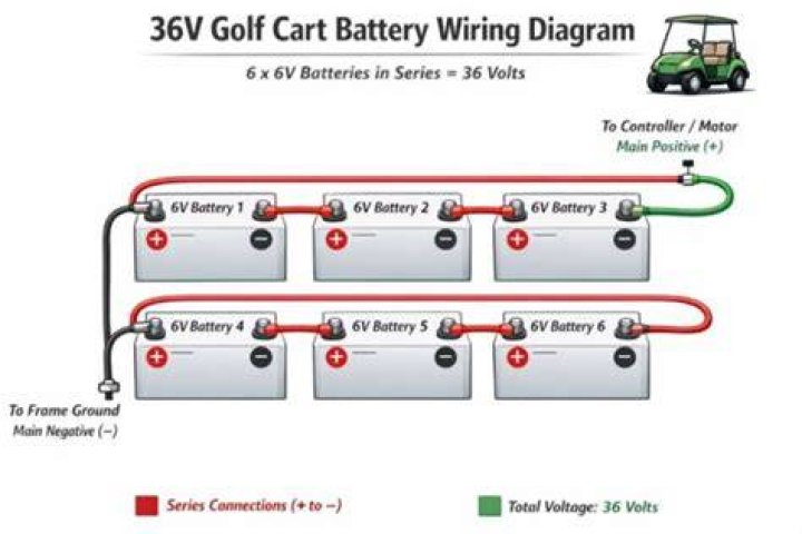 How many batteries do I need for a 36 volt golf cart?