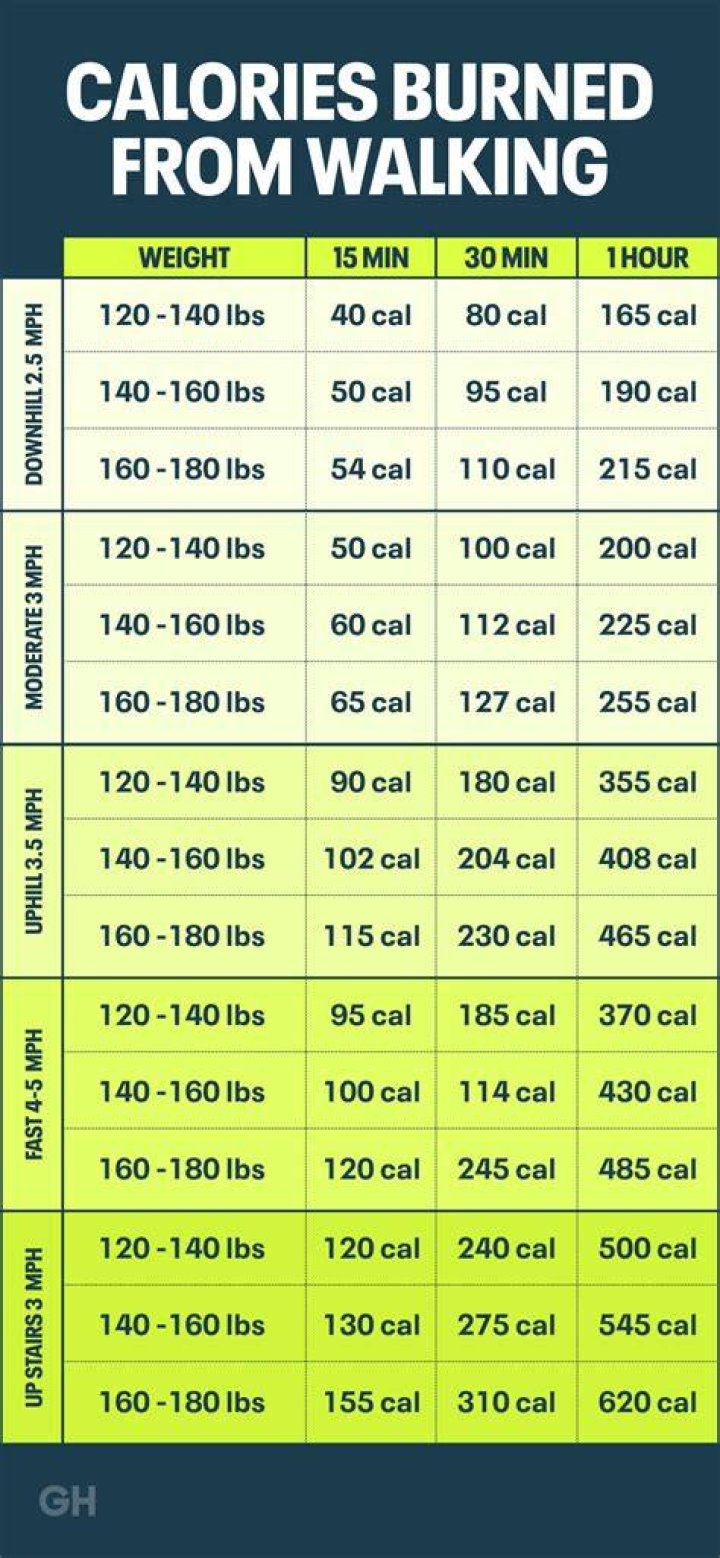 How many calories are burned in half hour walk?