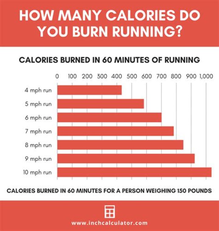 How many calories burned skating?