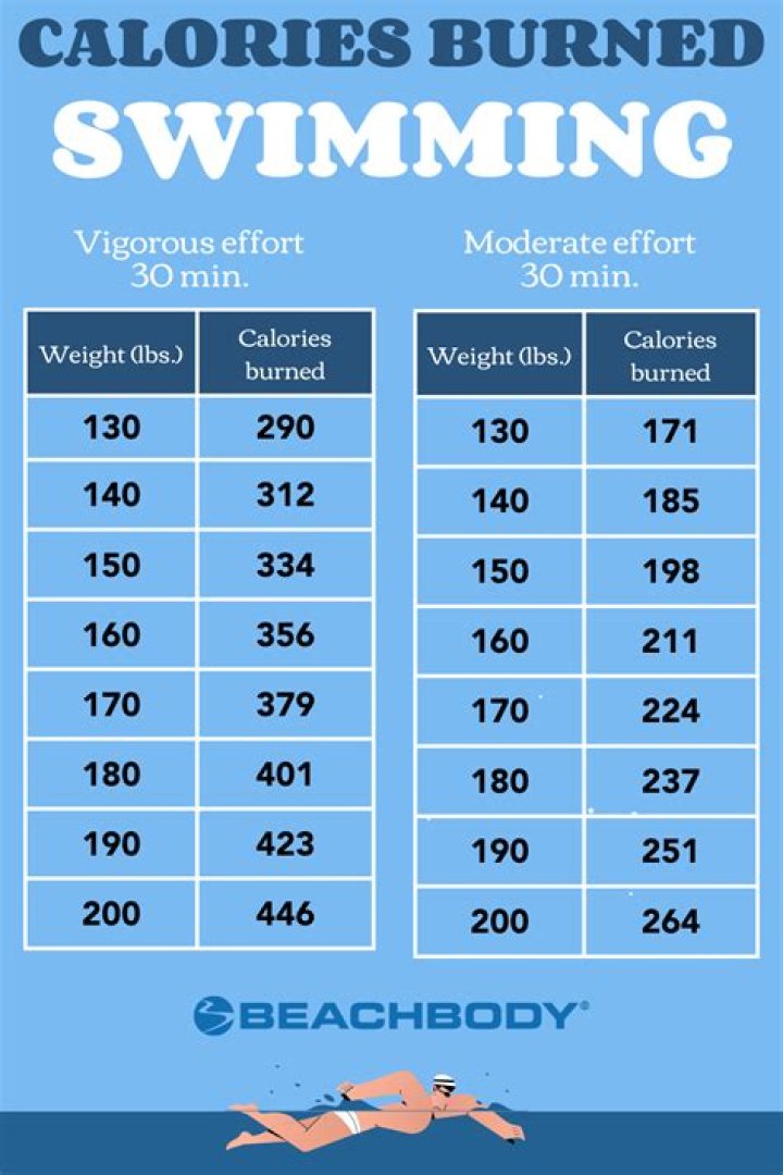 How many calories lost swimming?