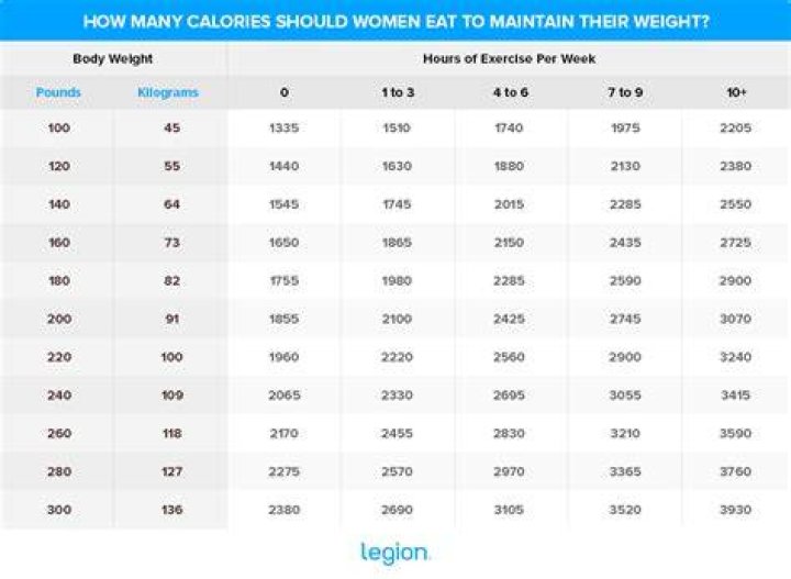 How many calories should I eat a day to gain 5 pounds a week?
