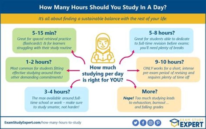 How many days should you ski?