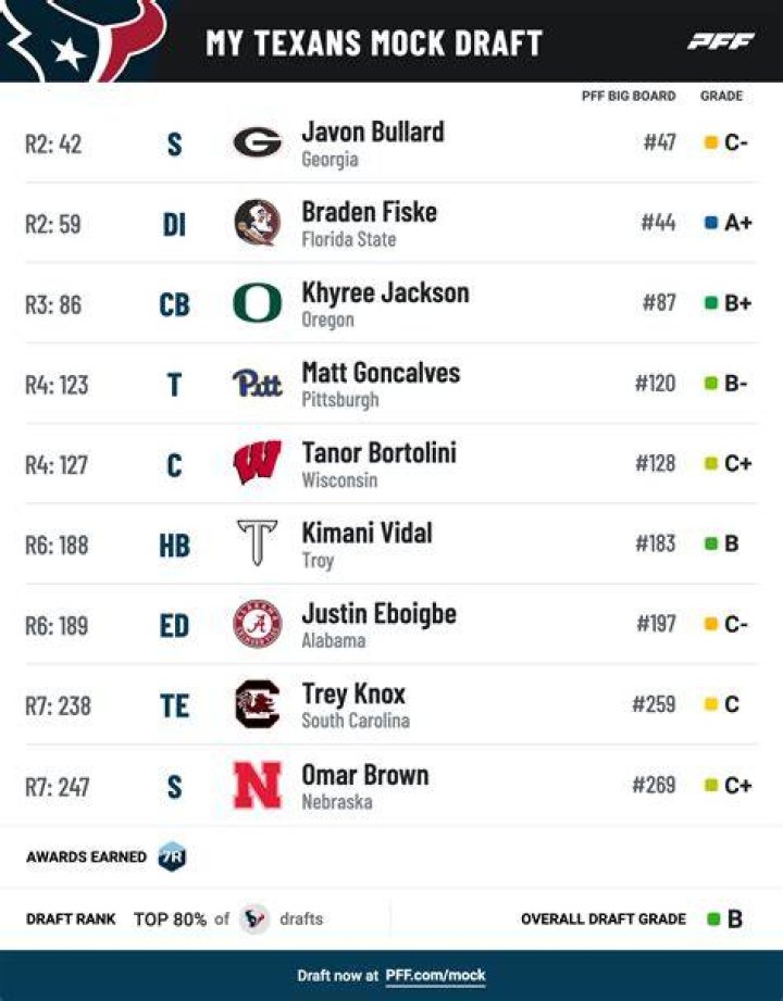 How many draft picks does Houston Texans have in 2022?